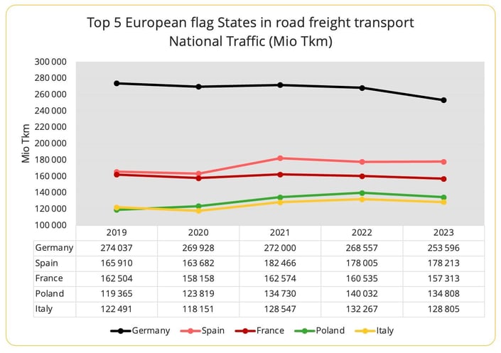 road_freight_europe_2023_top5_national