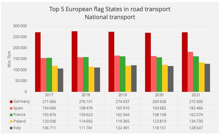 road_freight_europe_top5_national