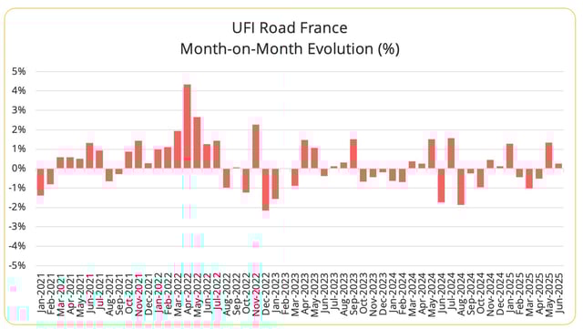 road_freight_prices_france_june_2025