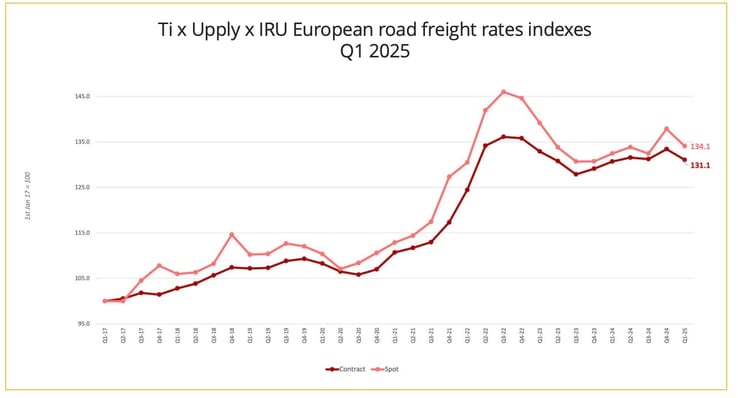 road_freight_rate_index_europe_q1_2025