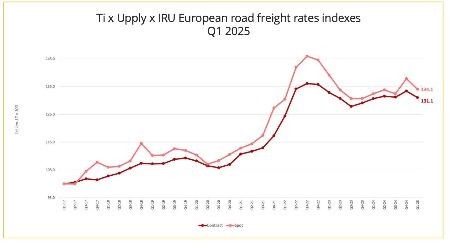 European road freight: general price decline in Q1 2025