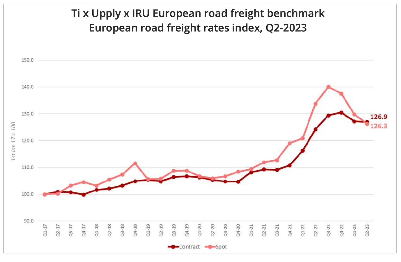 Weaked economy impacting European road freight rates