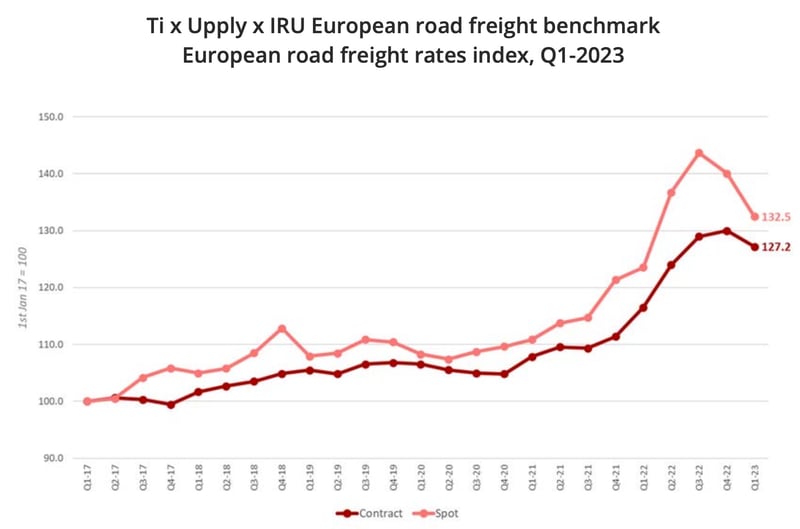 road_freight_rates_europe_t1_2023