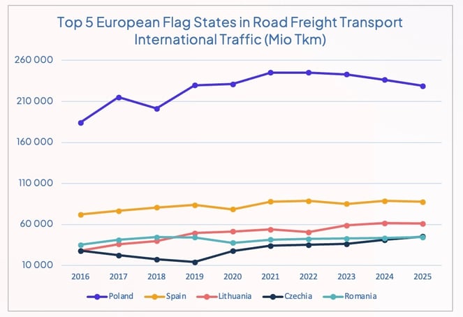 road_freight_top5_international_traffic_2025