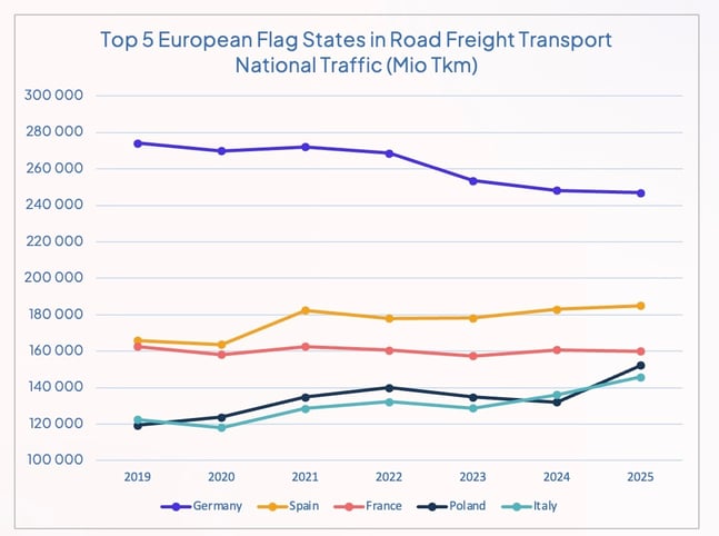 road_freight_top5_national_traffic_2025