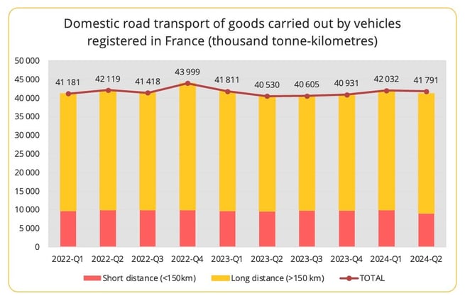 road_transport_goods_france_q2-2024