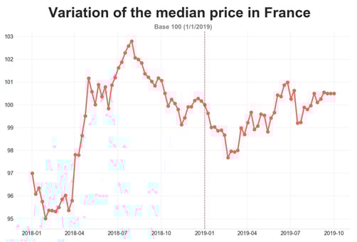 road_transport_price_France_september_2019