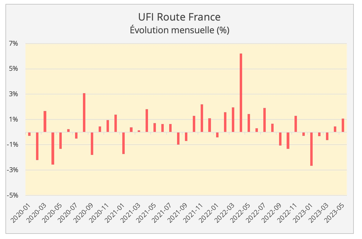route_france_evolution_mensuelle_mai_2023