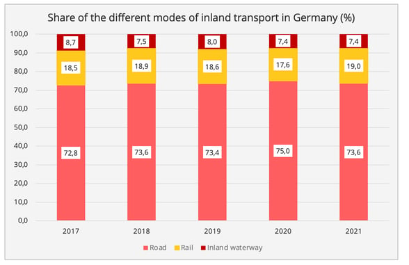 share_inland_modes_transport_germany