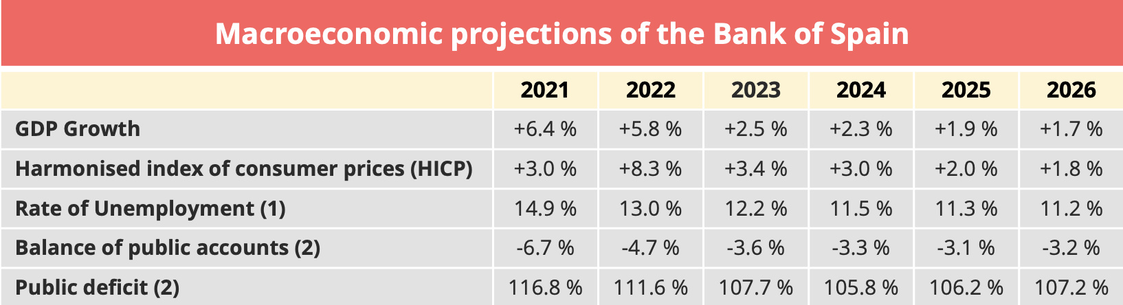 spain_macro_economic_projections