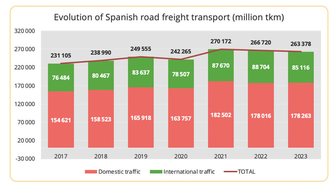 spain_road-freight_transport_evolution