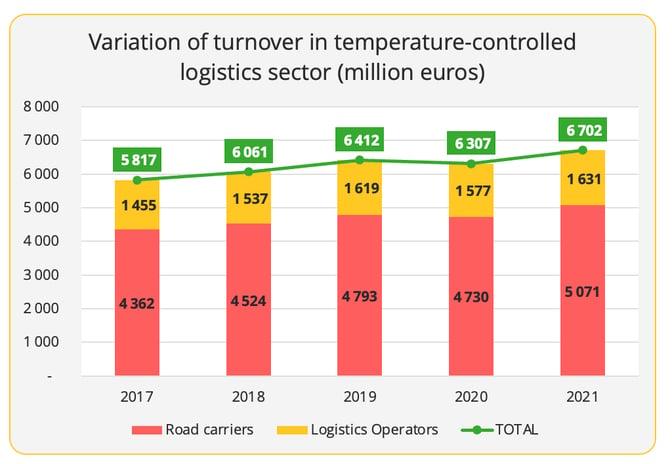 spain_turnover_temperature_controlled_sector