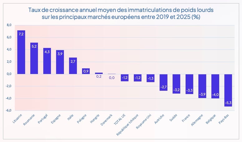 taux_croissance_annuel_moyen_immatriculations_poids_lourds_europe