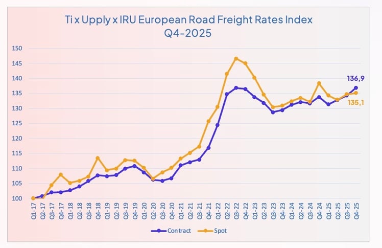 ti_iru_upply_raod_freight_rates_index_q4_2025