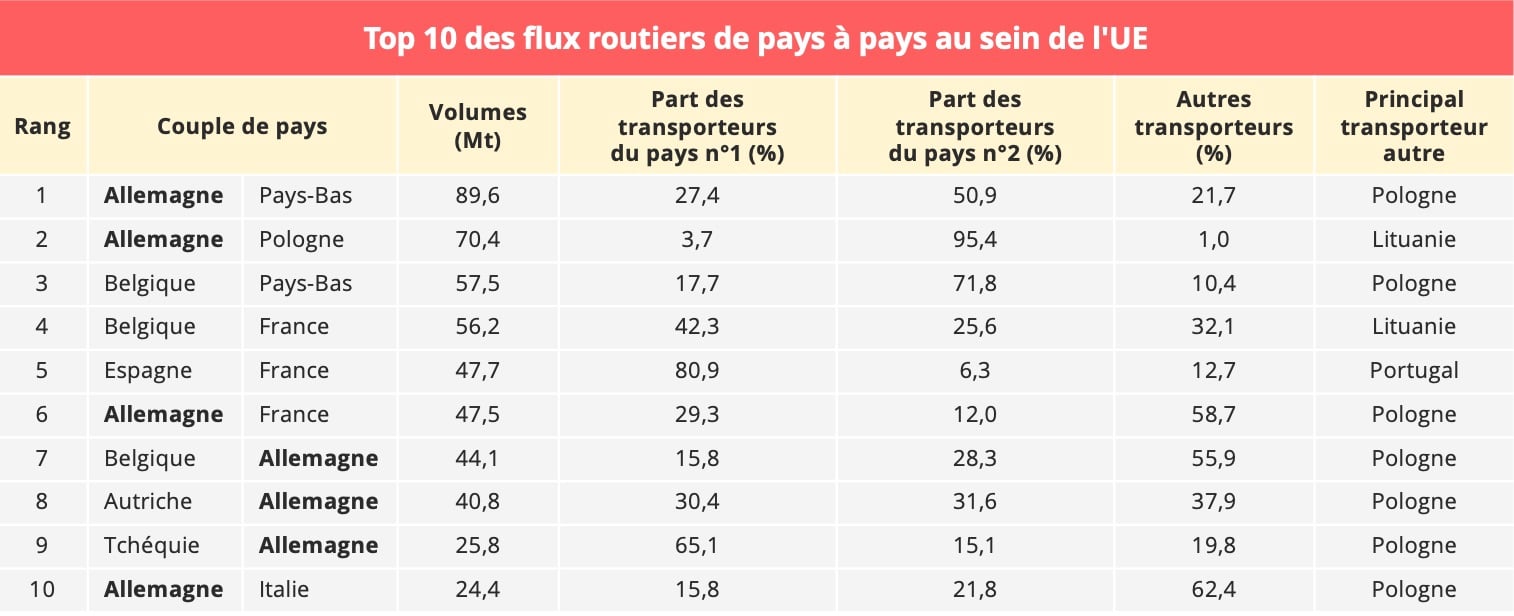 top10_flux_routier_pays_pays_europe