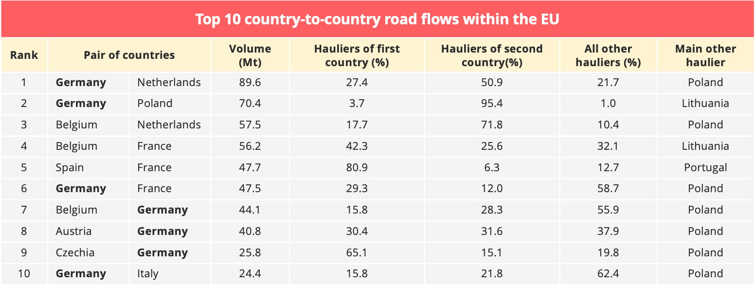 top10_pair_countries_road_flows