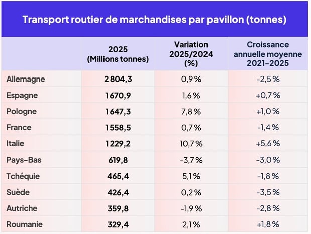 top10_pavillons_routier_Europe_tkm_tonnes