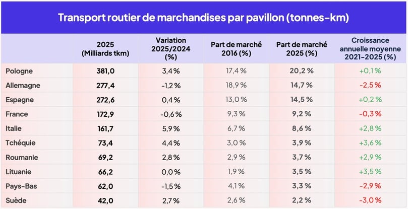 top10_pavillons_routier_europe_2025_tkm