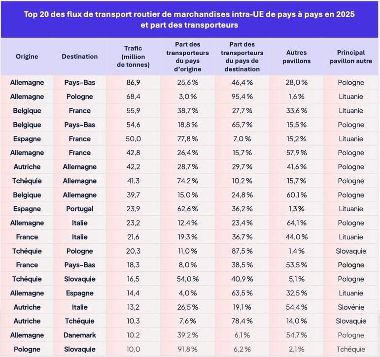 top20_flux_routiers_intra_europe_2025