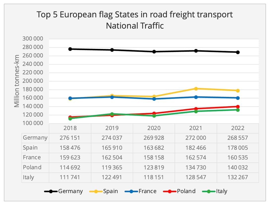 European road transport figures for 2022