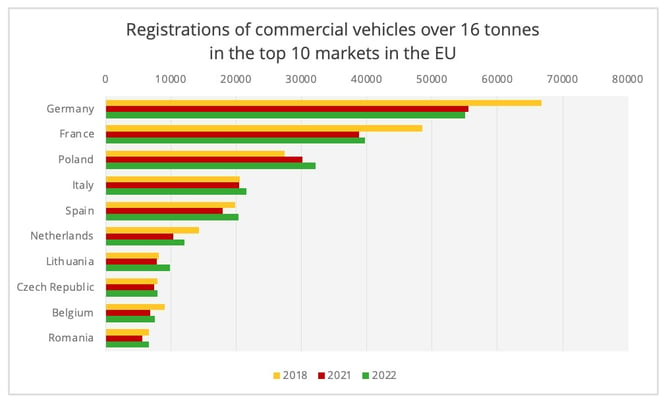 top_10-registrations_over_16_tonnes