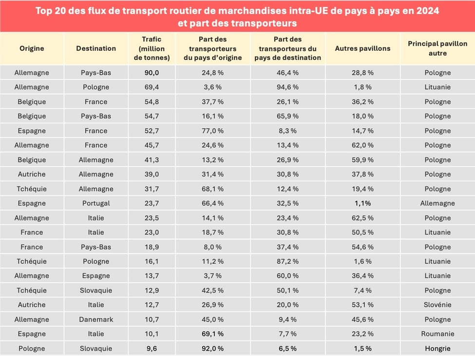 top_20_flux_routiers_intra_ue_2024