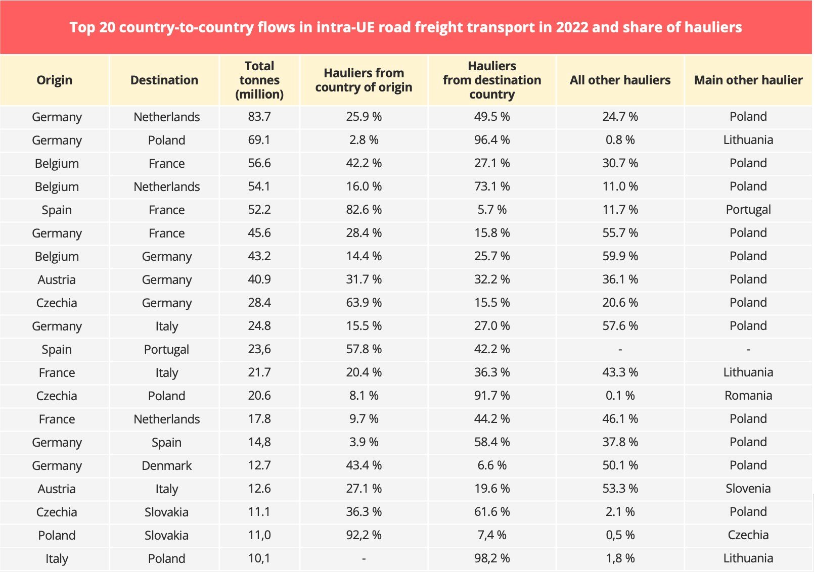 top_20_road_freight_flows_intra_eu_2022