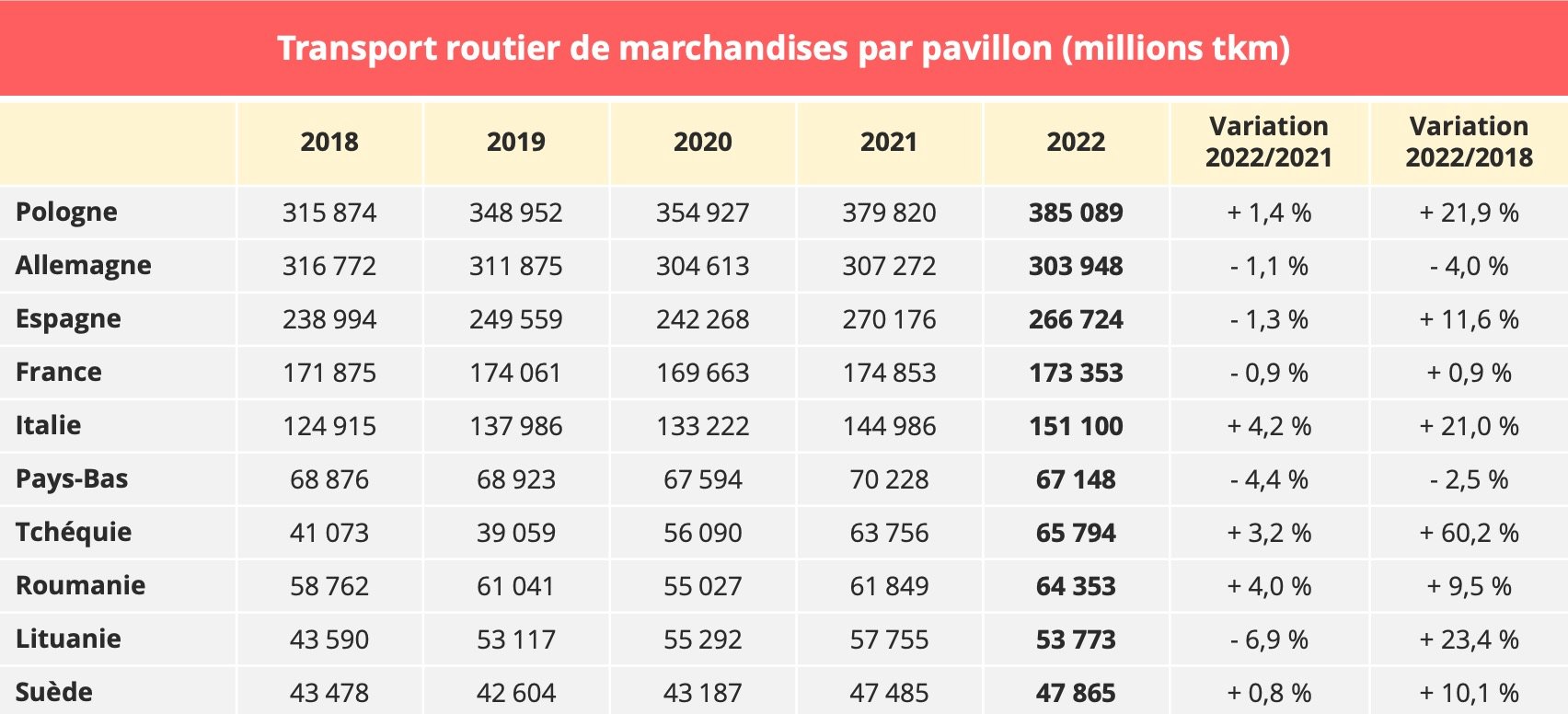transport_routier_classement_pavillon_2022