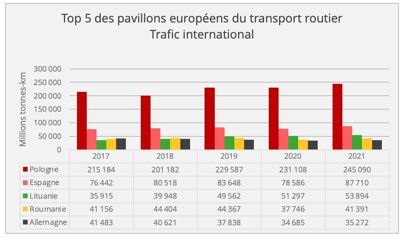 transport_routier_europe_top5_international_2021