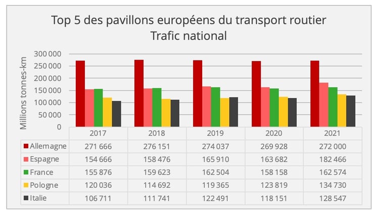 transport_routier_europe_top5_national_2021