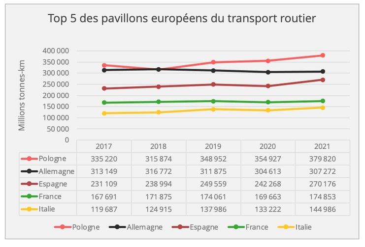 transport_routier_europe_top5_total_2021