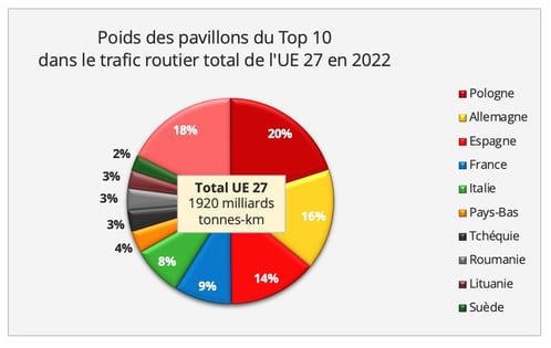 transport_routier_parts_top10_2022
