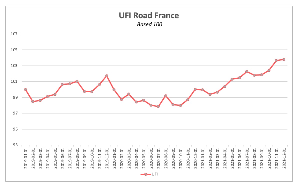 Les prix du transport routier ont poursuivi leur hausse en décembre Les prix du transport routier ont poursuivi leur hausse en décembre
