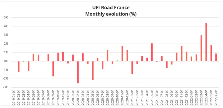 ufi_road_france_june_2022_monthly_evolution