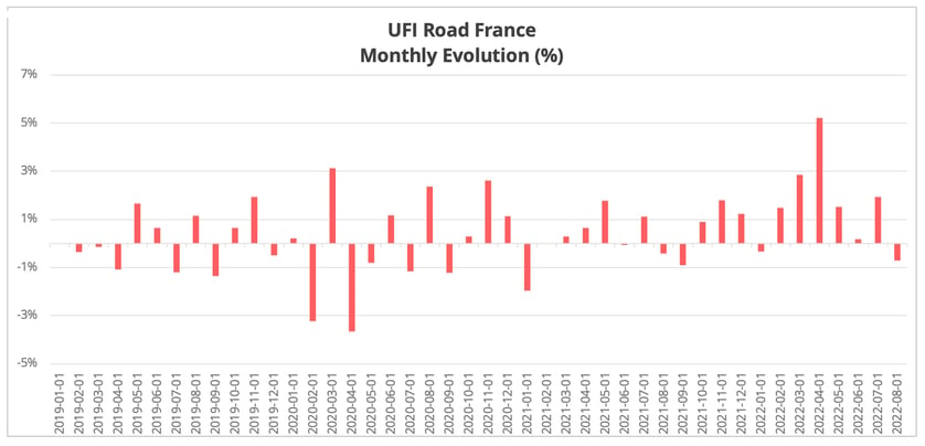 ufi_road_france_monthly_evolution_august_2022