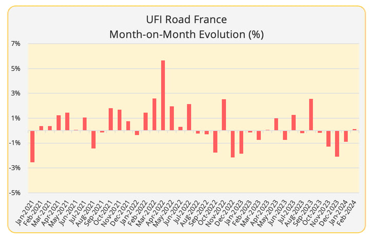 ufi_road_france_monthly_evolution_february_2024