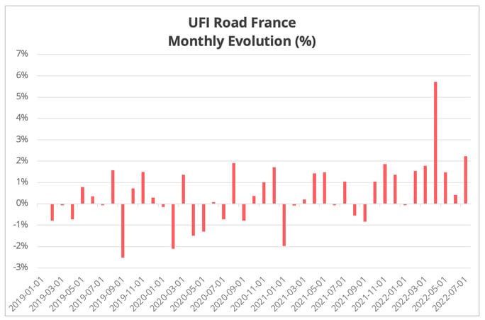 ufi_road_france_monthly_evolution_july_2022