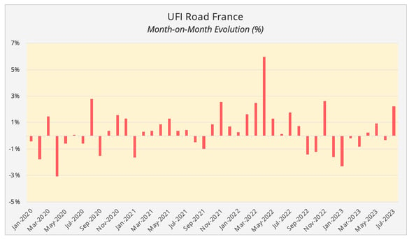 ufi_road_france_monthly_evolution_july_2023