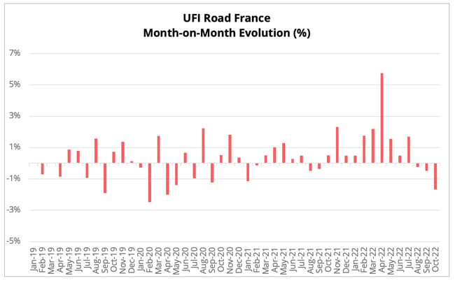 ufi_road_france_monthly_evolution_october_2022
