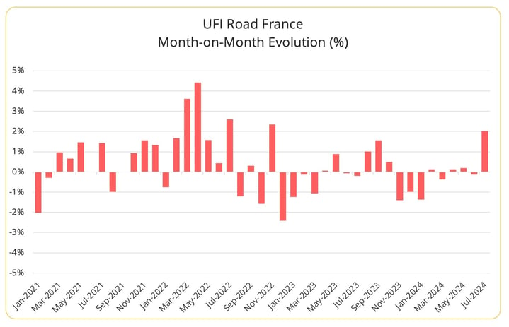 ufi_road_freight_price_france_july_2024