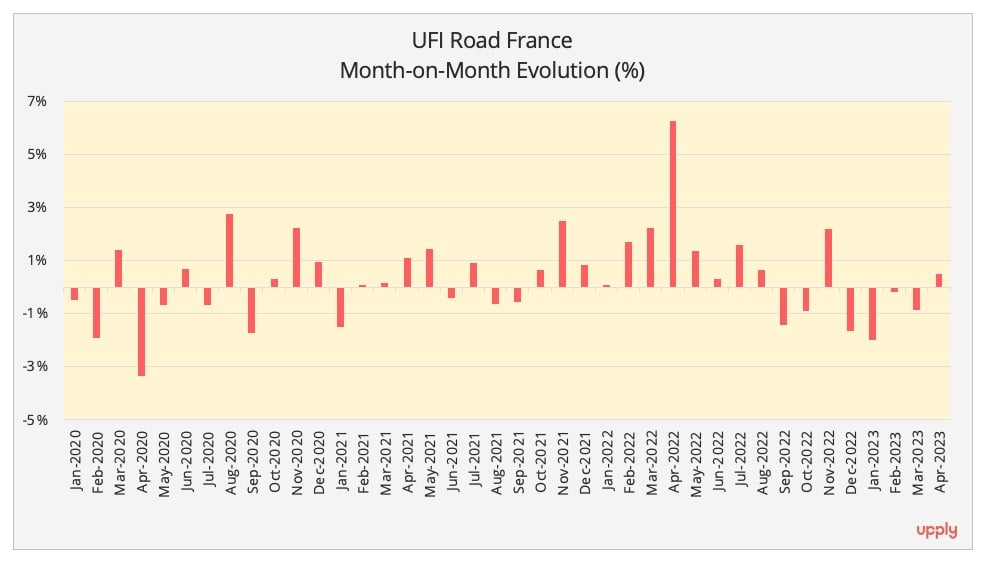 ufi_road_index_evolution_april_2023