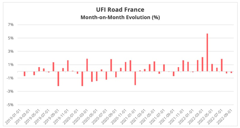 ufi_road_month_evolution_september_2022