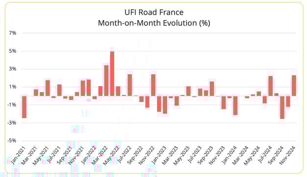 ufi_road_month_on_month_evolution_november_2024