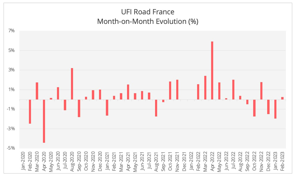 ufi_road_monthly_evolution_february_2023