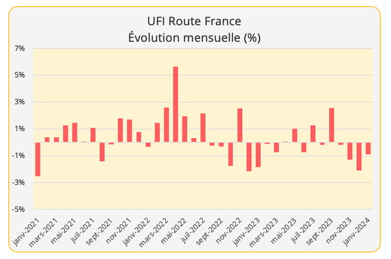 ufi_route_evolution_mensuelle_janvier_2024