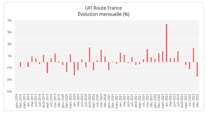 ufi_route_france_evolution_decembre_2022-1