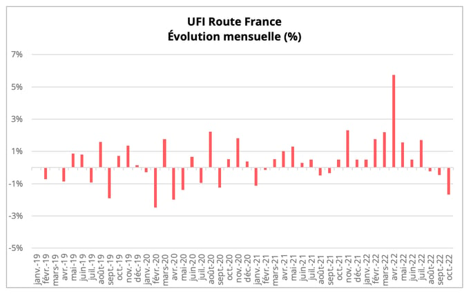 ufi_route_france_evolution_mensuelle_octobre_2022