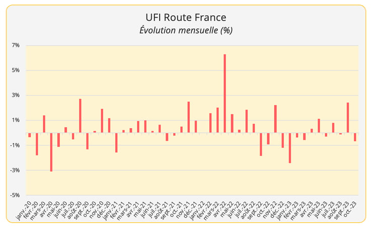ufi_route_france_evolution_octobre_2023