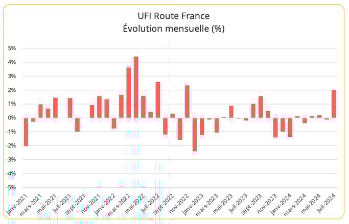 ufi_route_france_juillet_2024