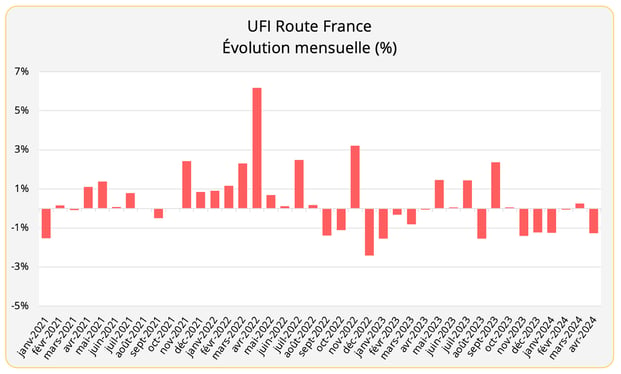 ufi_route_france_mensuel_avril_2024